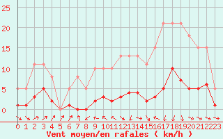 Courbe de la force du vent pour Miribel-les-Echelles (38)