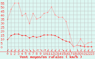 Courbe de la force du vent pour Gignac (34)