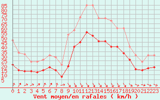 Courbe de la force du vent pour Estres-la-Campagne (14)