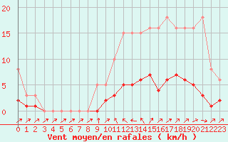 Courbe de la force du vent pour Cavalaire-sur-Mer (83)