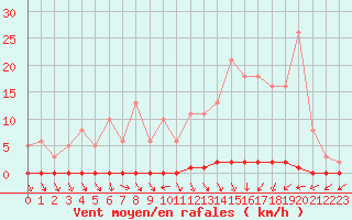 Courbe de la force du vent pour Nris-les-Bains (03)