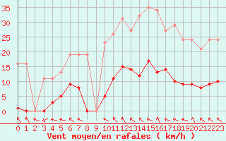 Courbe de la force du vent pour Vias (34)