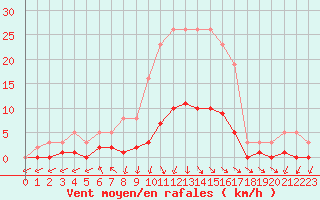 Courbe de la force du vent pour Cabris (13)