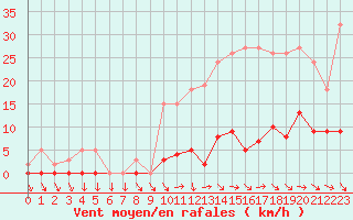 Courbe de la force du vent pour Mouilleron-le-Captif (85)