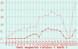 Courbe de la force du vent pour Dounoux (88)