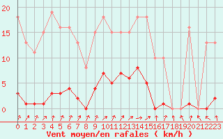 Courbe de la force du vent pour Berson (33)