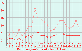Courbe de la force du vent pour Fains-Veel (55)