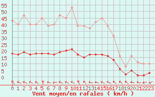 Courbe de la force du vent pour Lagarrigue (81)