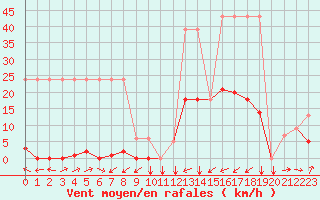 Courbe de la force du vent pour Potes / Torre del Infantado (Esp)