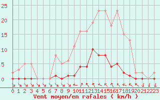 Courbe de la force du vent pour Roujan (34)