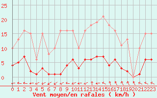 Courbe de la force du vent pour Valleroy (54)