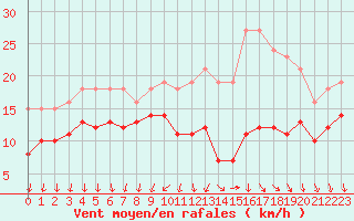 Courbe de la force du vent pour Mirebeau (86)