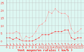 Courbe de la force du vent pour Cavalaire-sur-Mer (83)