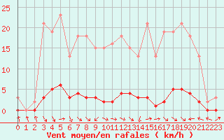 Courbe de la force du vent pour Thoiras (30)