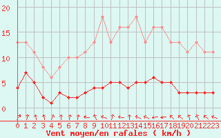 Courbe de la force du vent pour La Chapelle-Montreuil (86)