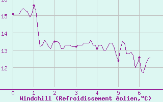 Courbe du refroidissement olien pour Saint-Priv (89)