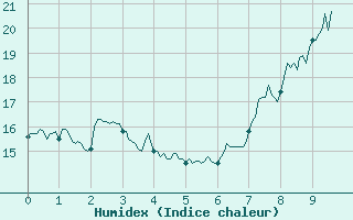 Courbe de l'humidex pour Rgusse (83)