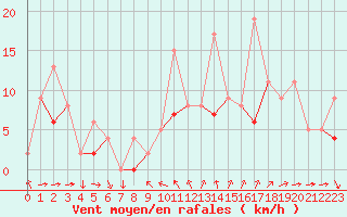 Courbe de la force du vent pour Reims-Prunay (51)