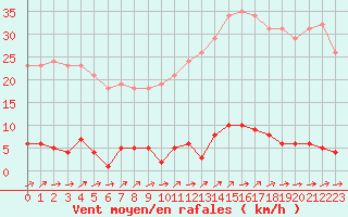 Courbe de la force du vent pour Grardmer (88)