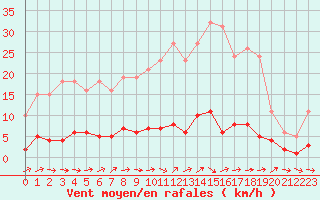 Courbe de la force du vent pour Dounoux (88)