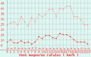 Courbe de la force du vent pour Douzens (11)