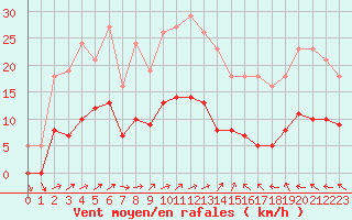 Courbe de la force du vent pour Berson (33)