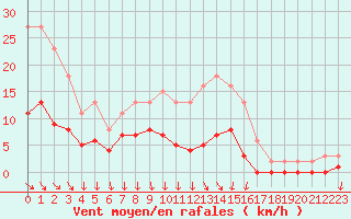 Courbe de la force du vent pour Les Herbiers (85)