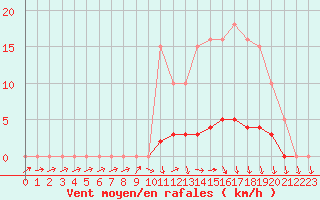 Courbe de la force du vent pour Lussat (23)