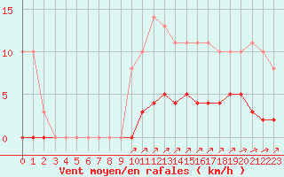 Courbe de la force du vent pour Sgur-le-Chteau (19)