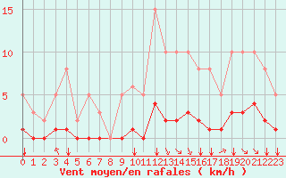 Courbe de la force du vent pour Saint-Maximin-la-Sainte-Baume (83)