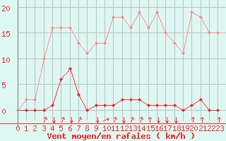 Courbe de la force du vent pour Corny-sur-Moselle (57)