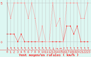 Courbe de la force du vent pour Recoubeau (26)