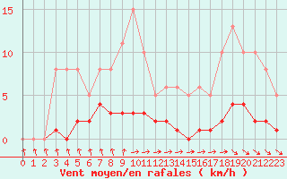 Courbe de la force du vent pour Als (30)