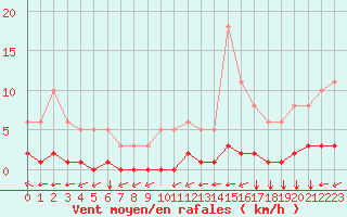 Courbe de la force du vent pour Millau (12)