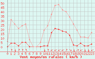 Courbe de la force du vent pour Gros-Rderching (57)