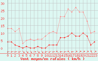 Courbe de la force du vent pour La Baeza (Esp)