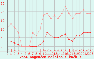 Courbe de la force du vent pour Gros-Rderching (57)