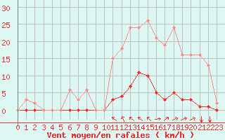 Courbe de la force du vent pour Saint-Vran (05)