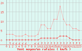 Courbe de la force du vent pour Castellbell i el Vilar (Esp)