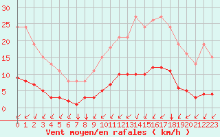 Courbe de la force du vent pour Amur (79)