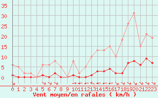 Courbe de la force du vent pour La Baeza (Esp)