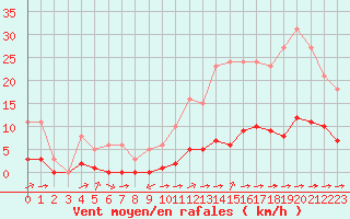 Courbe de la force du vent pour Ciudad Real (Esp)