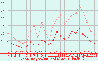 Courbe de la force du vent pour Fiscaglia Migliarino (It)