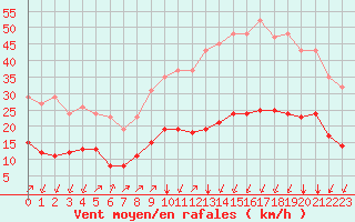 Courbe de la force du vent pour Crest (26)