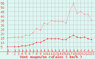 Courbe de la force du vent pour Tauxigny (37)