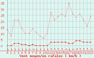 Courbe de la force du vent pour Saint-Philbert-sur-Risle (27)