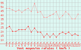 Courbe de la force du vent pour Mont-Saint-Vincent (71)