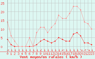 Courbe de la force du vent pour Saint-Philbert-sur-Risle (27)