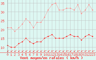 Courbe de la force du vent pour Montroy (17)