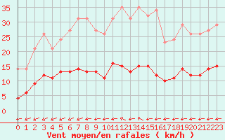 Courbe de la force du vent pour Saint-Yrieix-le-Djalat (19)